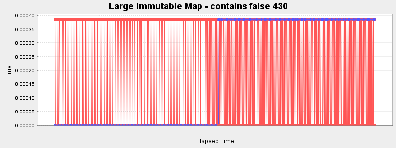 Large Immutable Map - contains false 430
